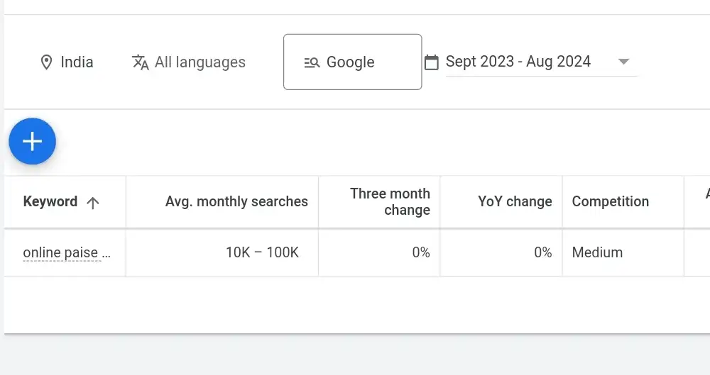 Data of keyword Online Paise Kaise Kamaye taken in Google Planner
