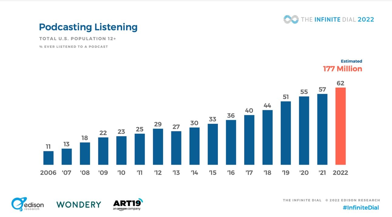 Number of people listening to podcasts in India 